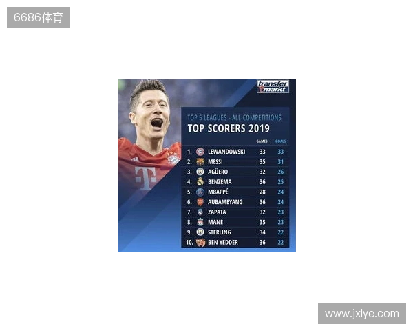 近5年五大联赛场均失球最少榜：皇马0.86球第1，国米0.88球第2